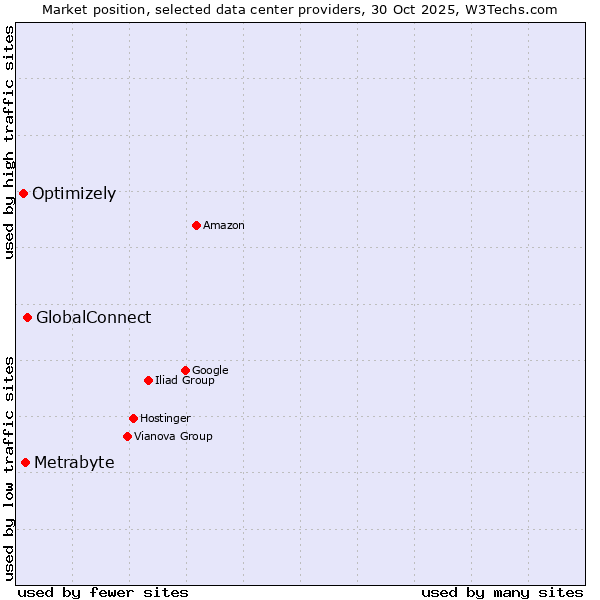 Market position of GlobalConnect vs. Metrabyte vs. Optimizely