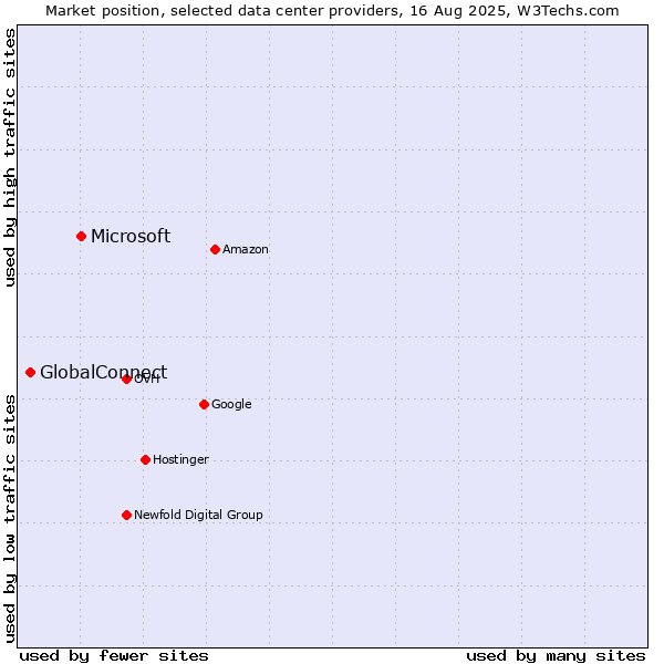 Market position of Microsoft vs. GlobalConnect