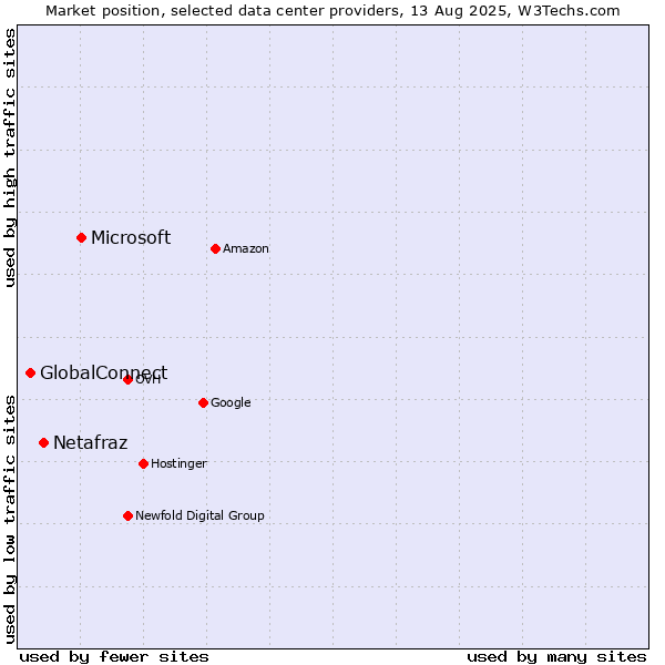 Market position of Microsoft vs. Netafraz vs. GlobalConnect
