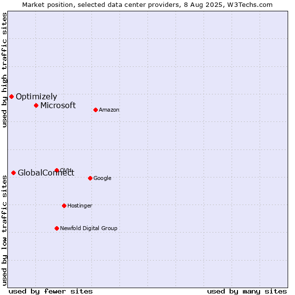 Market position of Microsoft vs. GlobalConnect vs. Optimizely