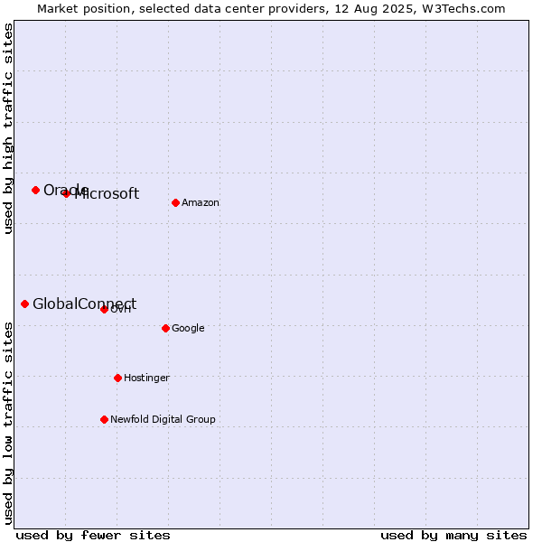 Market position of Microsoft vs. Oracle vs. GlobalConnect