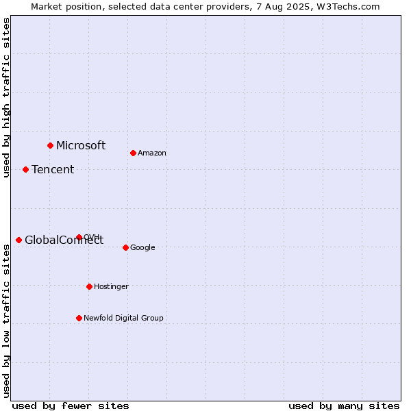 Market position of Microsoft vs. Tencent vs. GlobalConnect