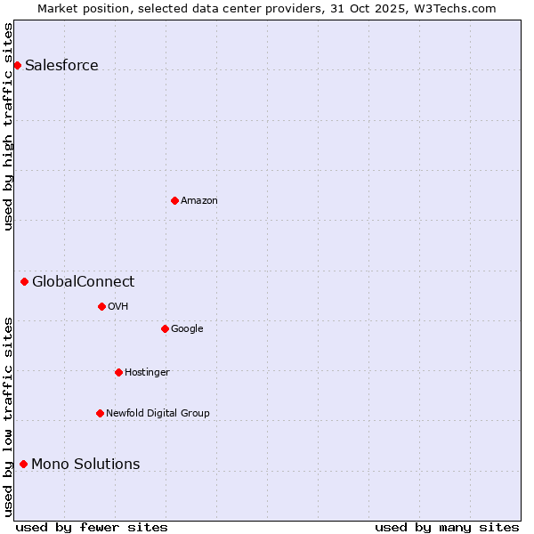 Market position of GlobalConnect vs. Mono Solutions vs. Salesforce