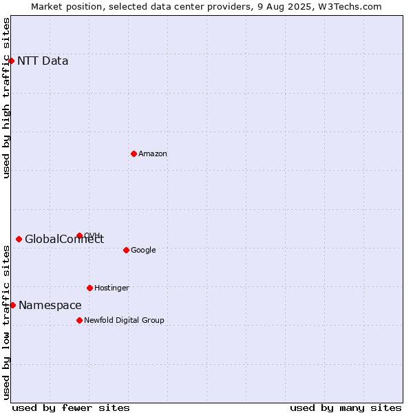 Market position of GlobalConnect vs. Namespace vs. NTT Data