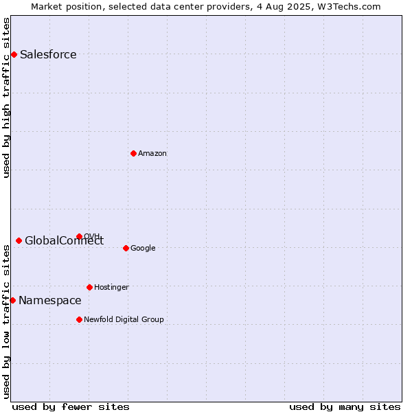 Market position of GlobalConnect vs. Salesforce vs. Namespace