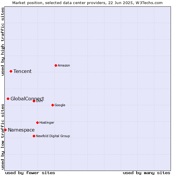 Market position of Tencent vs. GlobalConnect vs. Namespace