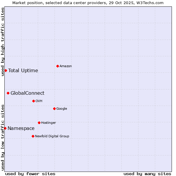 Market position of GlobalConnect vs. Total Uptime vs. Namespace