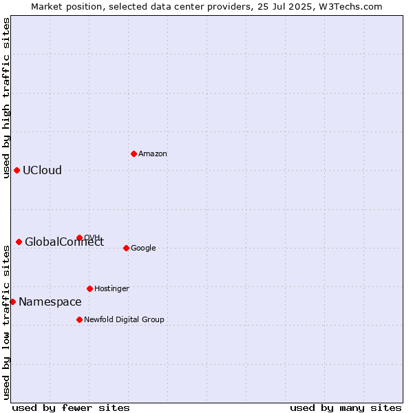 Market position of GlobalConnect vs. UCloud vs. Namespace