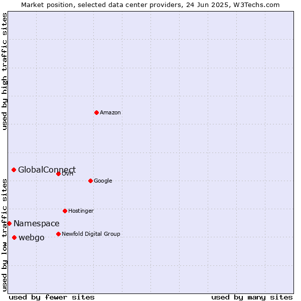 Market position of webgo vs. GlobalConnect vs. Namespace