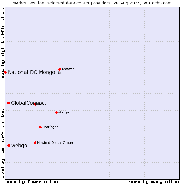 Market position of webgo vs. GlobalConnect vs. National DC Mongolia