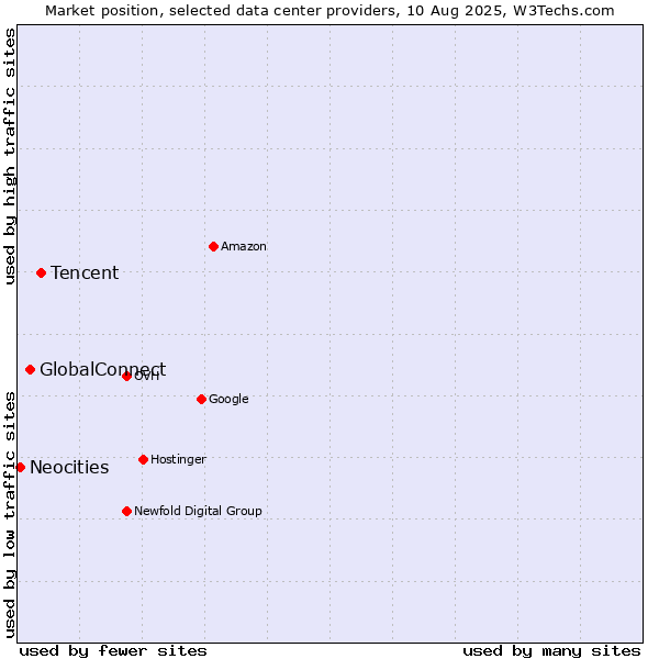 Market position of Tencent vs. GlobalConnect vs. Neocities