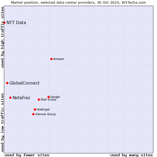 Market position of Netafraz vs. GlobalConnect vs. NTT Data