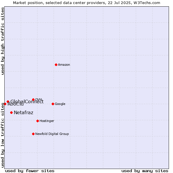 Market position of Netafraz vs. GlobalConnect vs. Root.lu