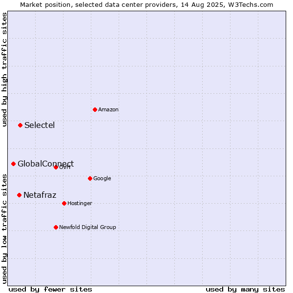 Market position of Selectel vs. Netafraz vs. GlobalConnect