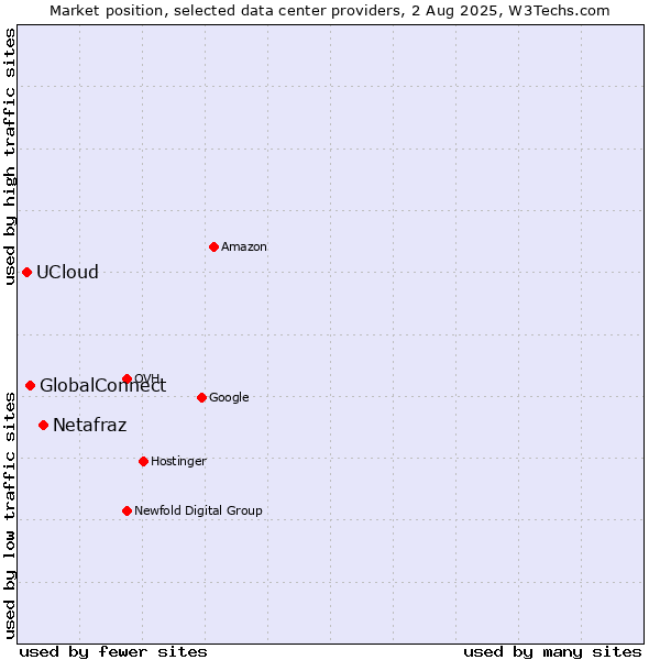 Market position of Netafraz vs. GlobalConnect vs. UCloud