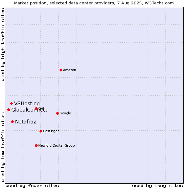 Market position of Netafraz vs. VSHosting vs. GlobalConnect