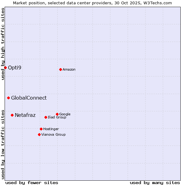 Market position of Netafraz vs. GlobalConnect vs. Opti9