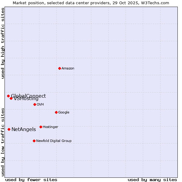 Market position of VSHosting vs. NetAngels vs. GlobalConnect