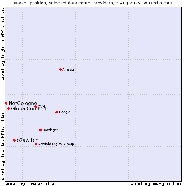 Market position of o2switch vs. GlobalConnect vs. NetCologne