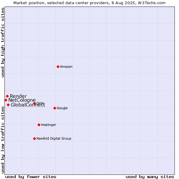 Market position of GlobalConnect vs. Render vs. NetCologne