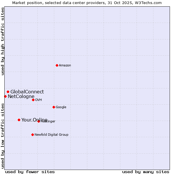 Market position of Your.Online vs. GlobalConnect vs. NetCologne