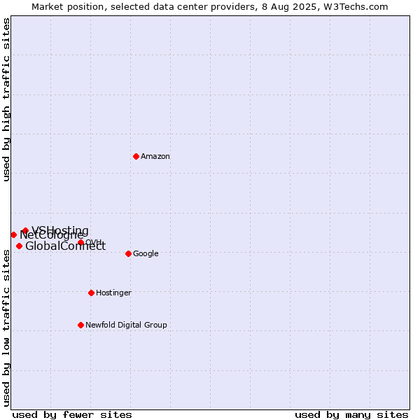 Market position of VSHosting vs. GlobalConnect vs. NetCologne