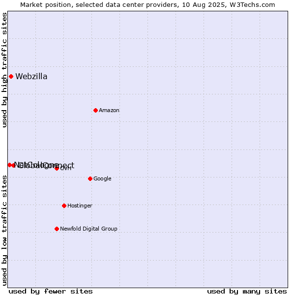 Market position of GlobalConnect vs. Webzilla vs. NetCologne