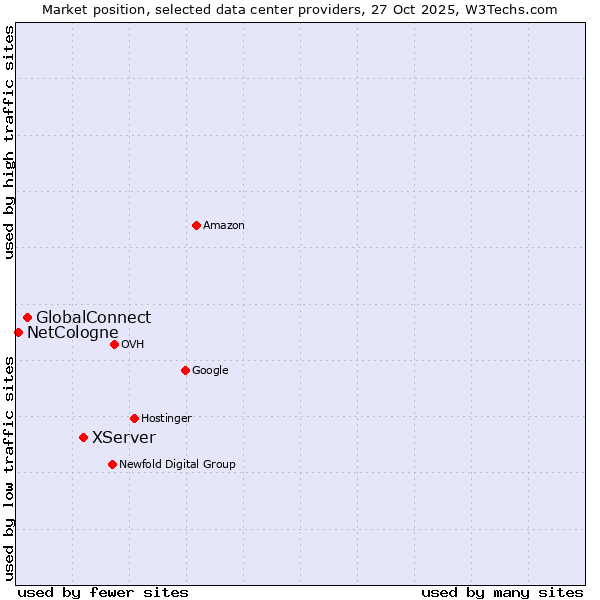 Market position of XServer vs. GlobalConnect vs. NetCologne