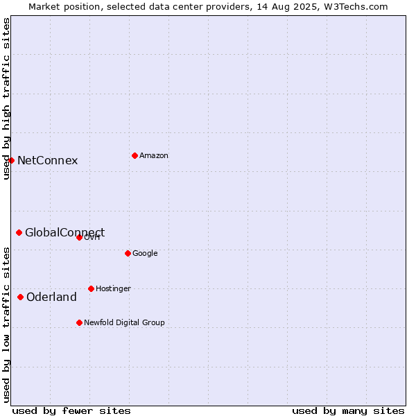 Market position of Oderland vs. GlobalConnect vs. NetConnex