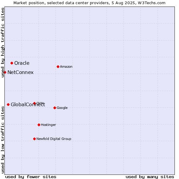 Market position of Oracle vs. GlobalConnect vs. NetConnex