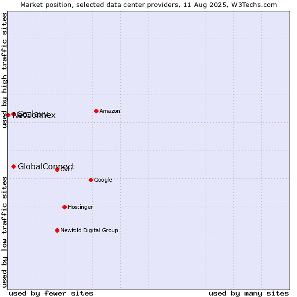 Market position of GlobalConnect vs. Scalaxy vs. NetConnex
