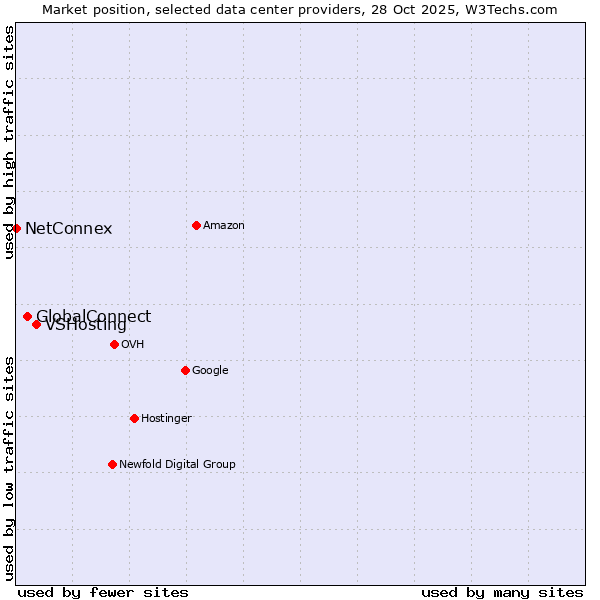Market position of VSHosting vs. GlobalConnect vs. NetConnex