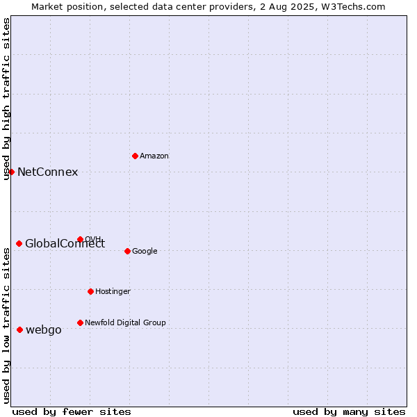 Market position of webgo vs. GlobalConnect vs. NetConnex