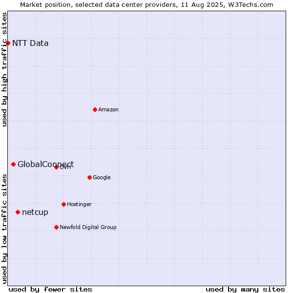 Market position of netcup vs. GlobalConnect vs. NTT Data