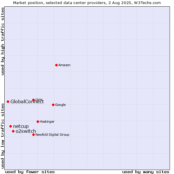 Market position of o2switch vs. netcup vs. GlobalConnect