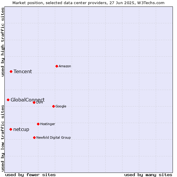 Market position of Tencent vs. netcup vs. GlobalConnect