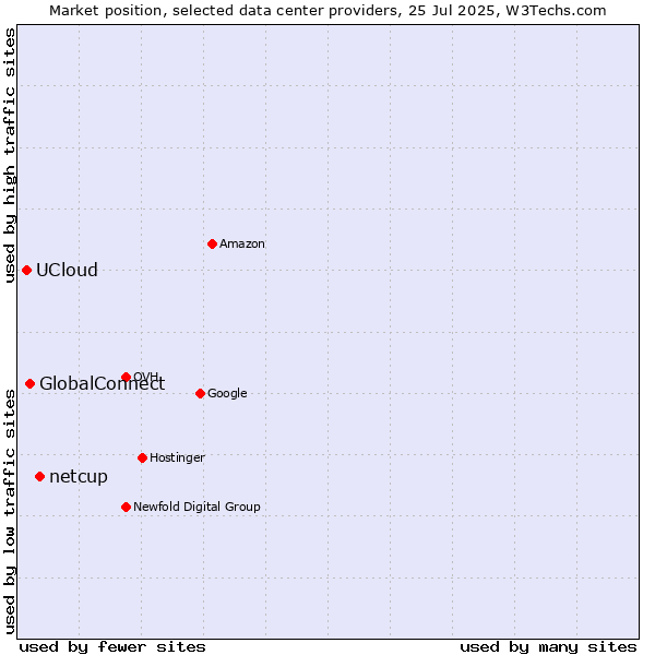 Market position of netcup vs. GlobalConnect vs. UCloud