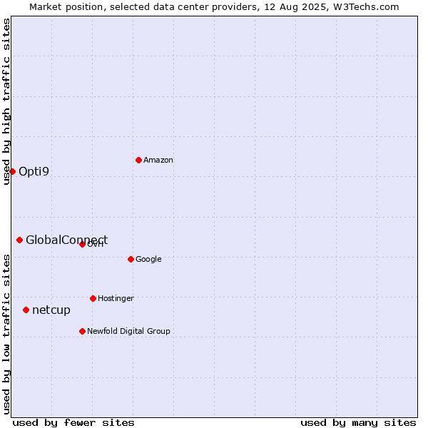 Market position of netcup vs. GlobalConnect vs. Opti9
