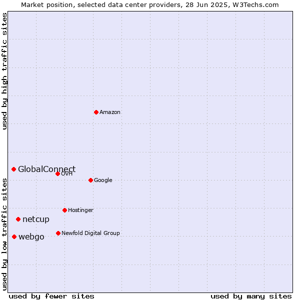 Market position of netcup vs. webgo vs. GlobalConnect