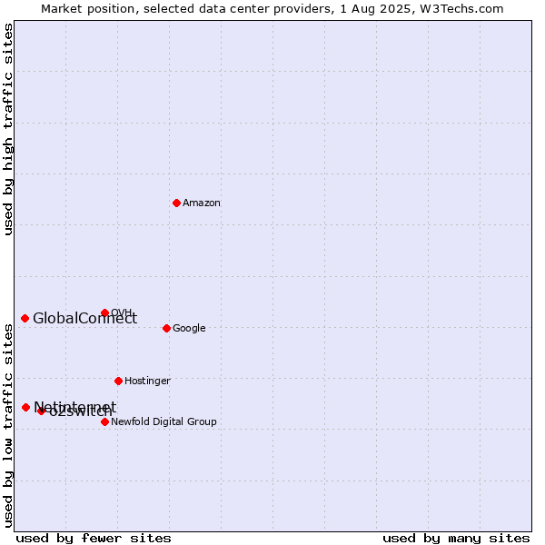 Market position of o2switch vs. Netinternet vs. GlobalConnect