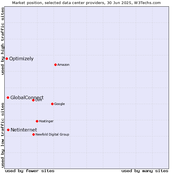 Market position of Netinternet vs. GlobalConnect vs. Optimizely