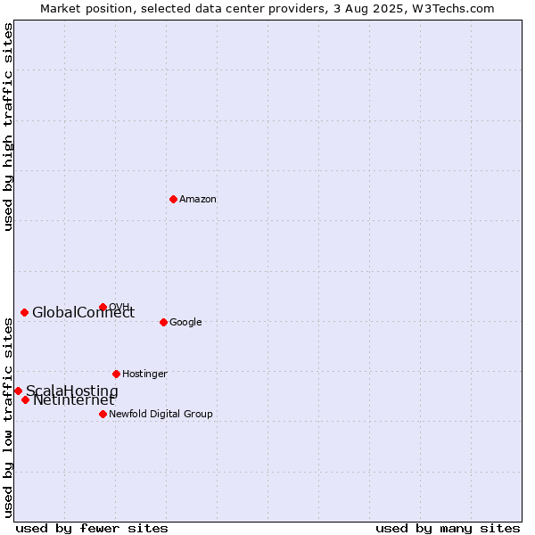 Market position of Netinternet vs. GlobalConnect vs. ScalaHosting