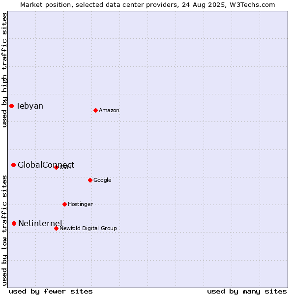 Market position of Netinternet vs. GlobalConnect vs. Tebyan