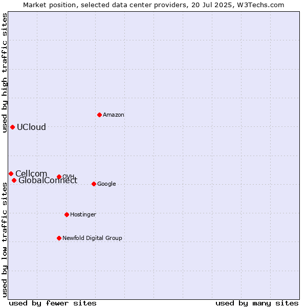 Market position of GlobalConnect vs. UCloud vs. Cellcom