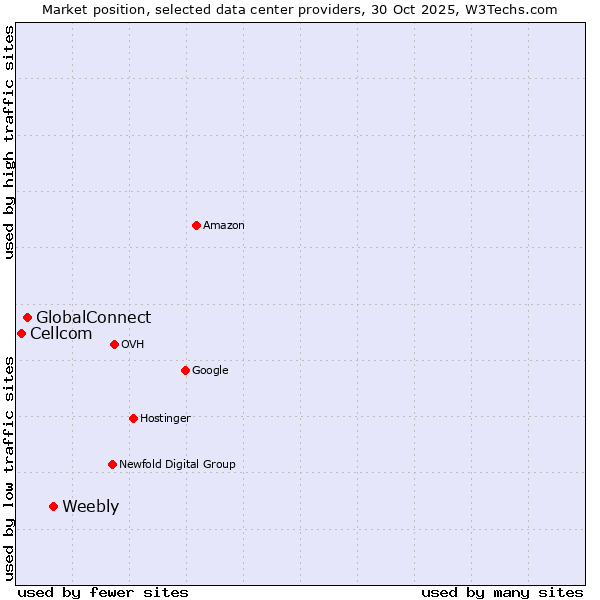 Market position of Weebly vs. GlobalConnect vs. Cellcom