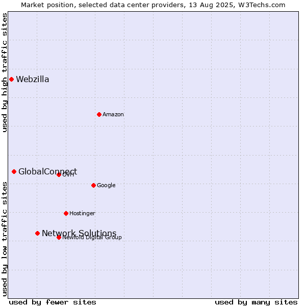 Market position of Network Solutions vs. GlobalConnect vs. Webzilla