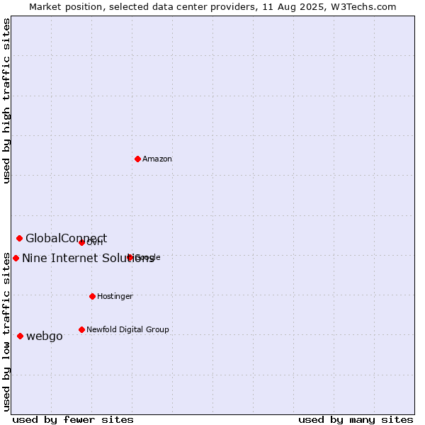 Market position of webgo vs. GlobalConnect vs. Nine Internet Solutions