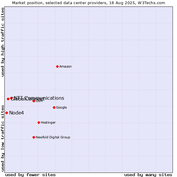 Market position of NTT Communications vs. GlobalConnect vs. Node4