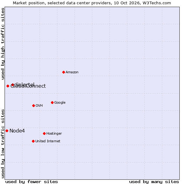 Market position of Selectel vs. GlobalConnect vs. Node4