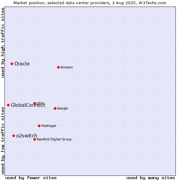 Market position of o2switch vs. Oracle vs. GlobalConnect